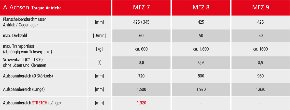 Tabelle: A-ACHSEN 1 oder 2 Torque-Antriebe