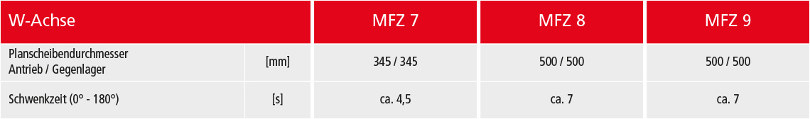 Tabelle: W-ACHSE 180°-Schwenkantrieb, pendelnd