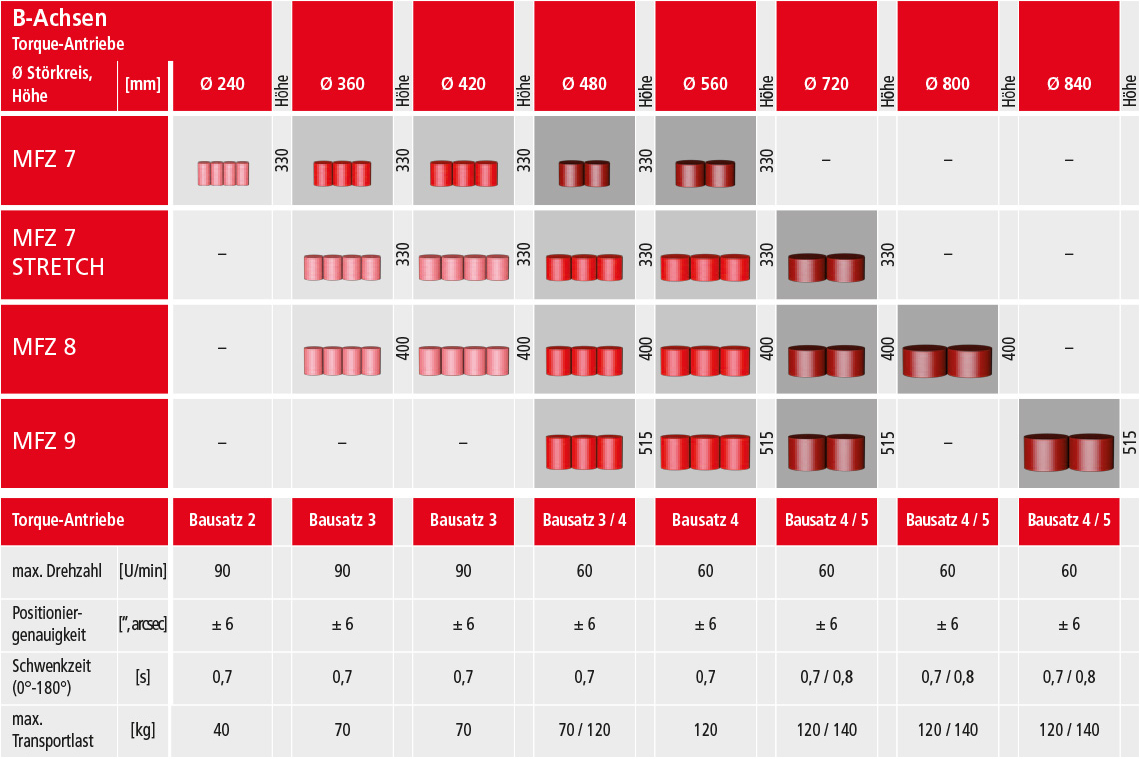 Tabelle: B-ACHSE(N) 4 Torque-Antriebe, unabhängig